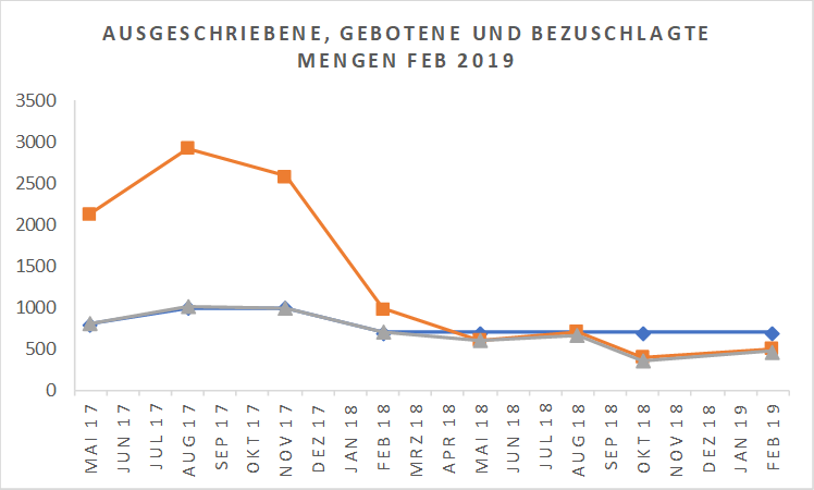 Mengen ausgeschr geboten bezuschl Feb 2019