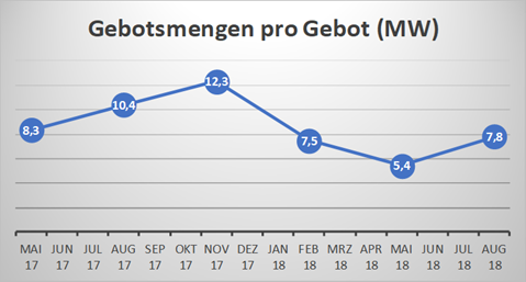 Oktober 2018 Durchschnittsmenge