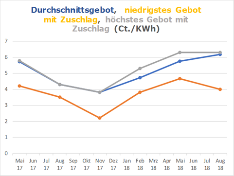 Oktober 2018 Gebote