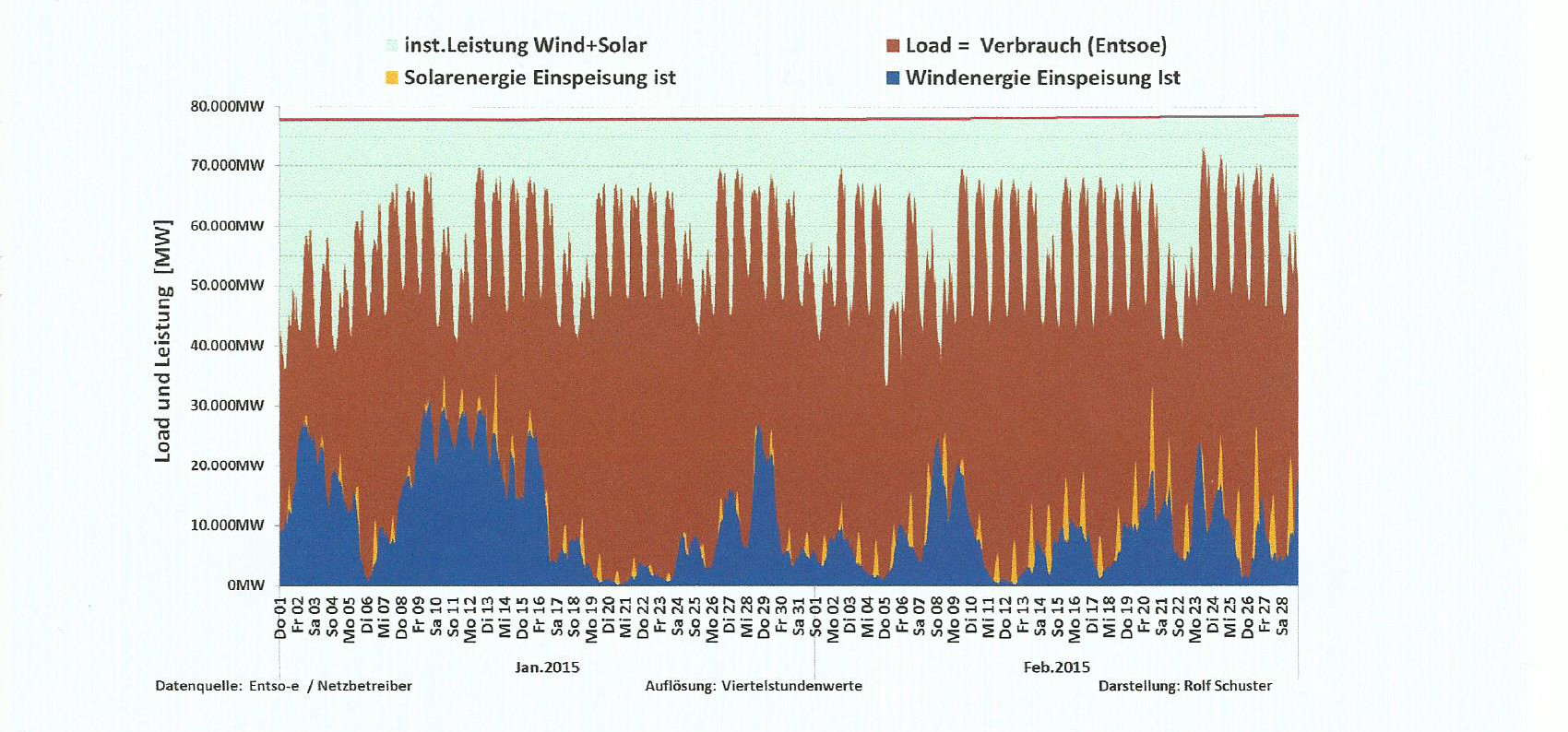 Stromverbrauch und Leistungseinspeisung aller Windenergie und Photovoltaik Anlagen in Deutschland